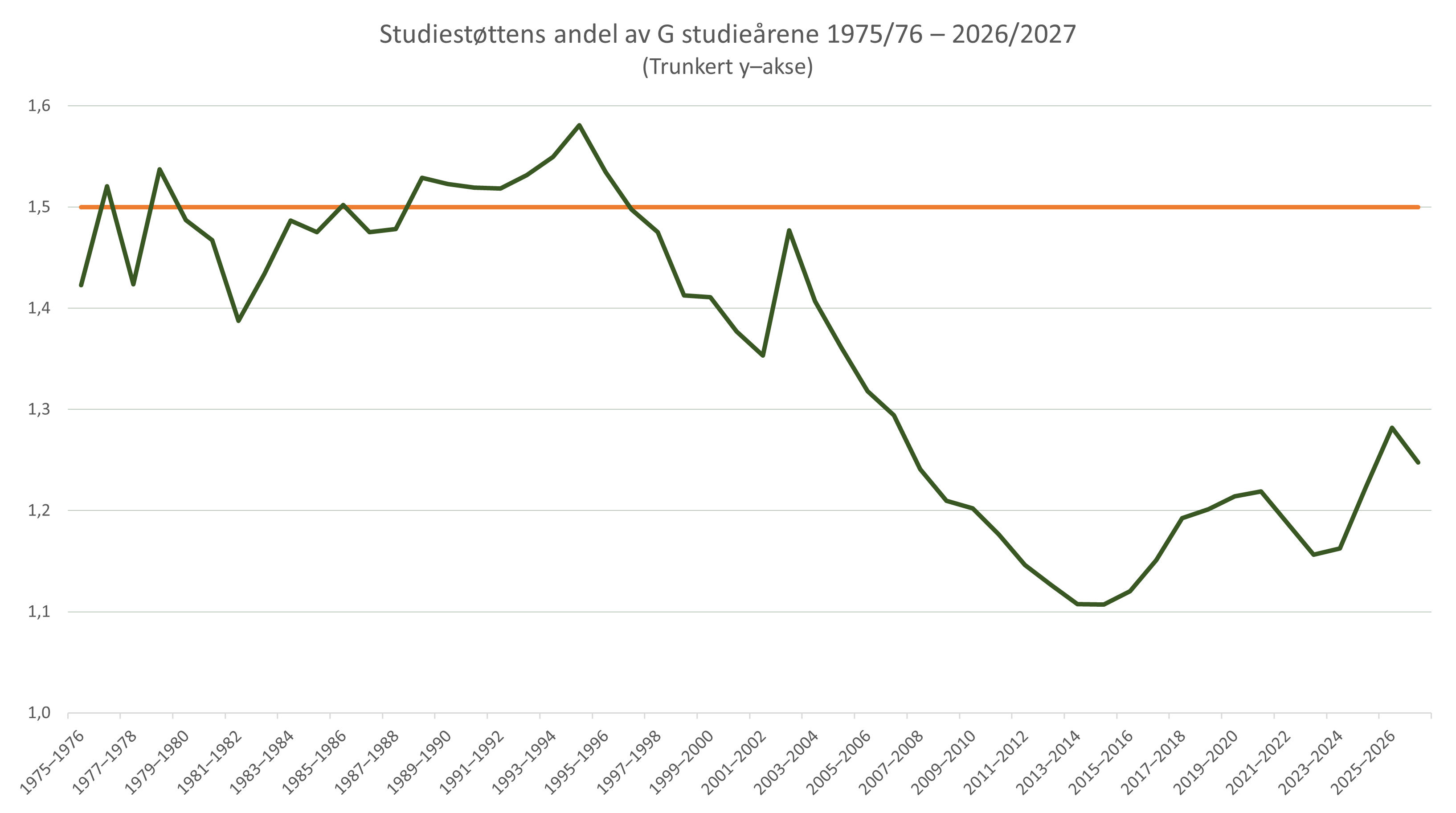 studiestotte andelG 75 27