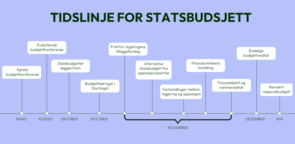 Tidslinje statsbudsjett